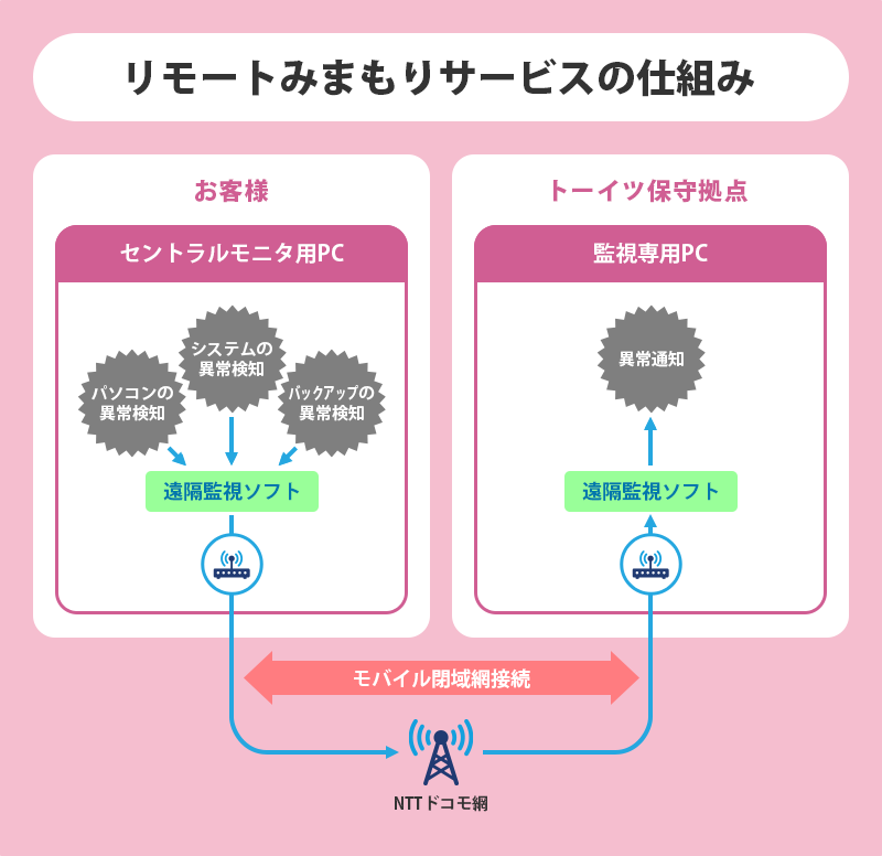 リモートみまもりサービス